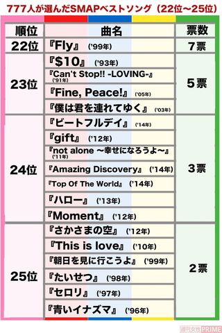 777人が選んだSMAPベストソングランキング　ニュースサイト『週刊女性PRIME』で集計したアンケート（20年9月9日〜9月19日）より