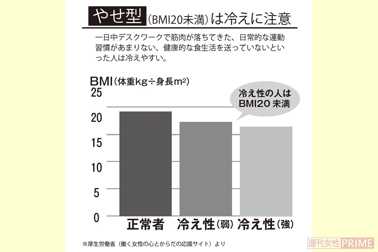 やせ型（BMI20未満）は冷えに注意