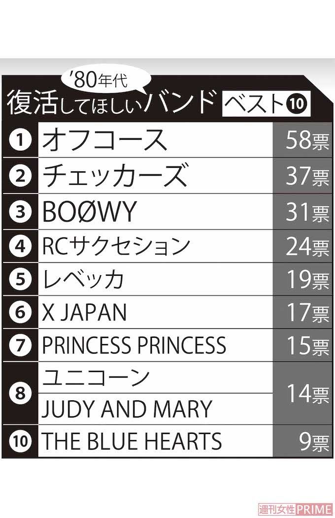 全国40～60代の男女300人にアンケートを実施「'80年代　復活してほしいバンド」ベスト10