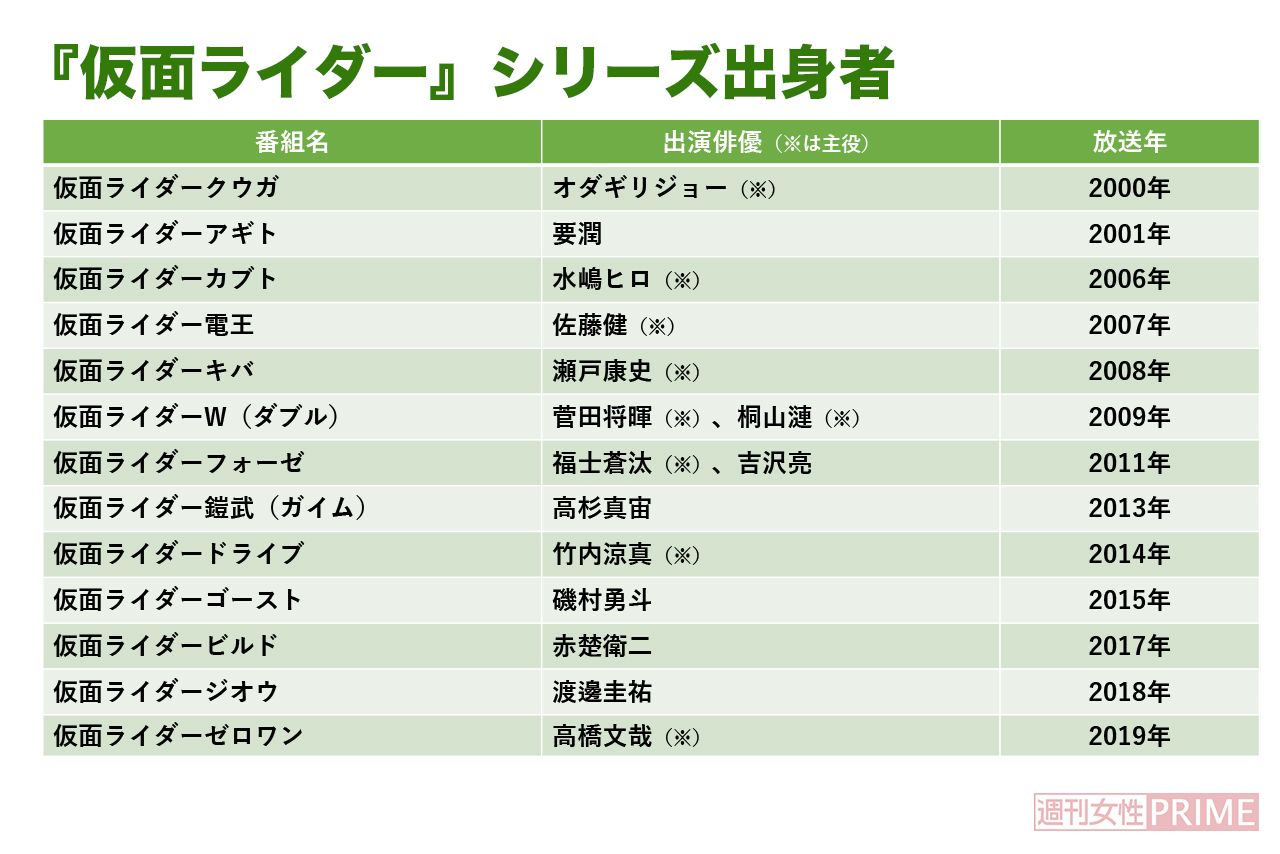 『仮面ライダー』シリーズ出身者