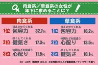 年上肉食女子は大好物？  調査で見えた年下男子に求めるあんなコト…