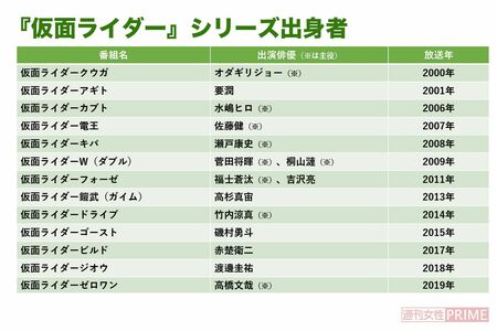 『仮面ライダー』シリーズ出身者