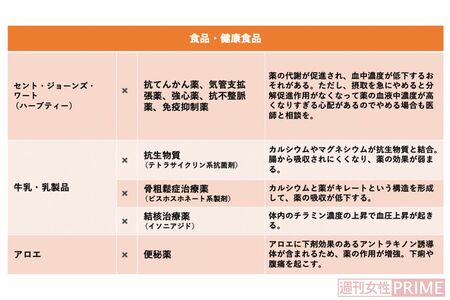 食品・健康食品と薬のキケンな飲み合わせ