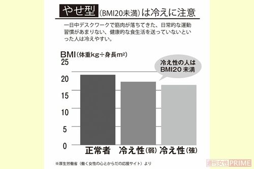 やせ型（BMI20未満）は冷えに注意