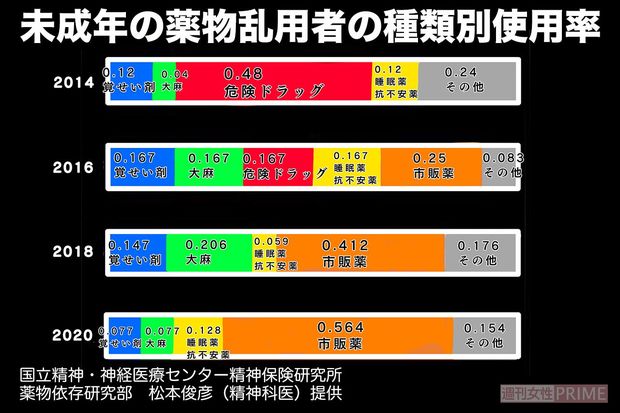 未成年の薬物使用を調べた表で市販薬の乱用が年々増えていることを表したデータ（松本さん提供・グラフ／こうき）