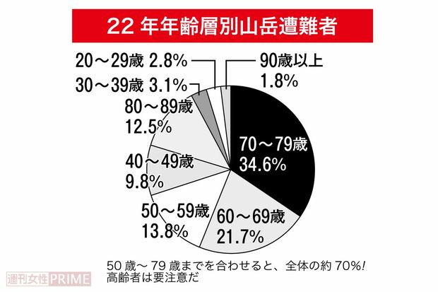 ’22年年齢層別山岳遭難者