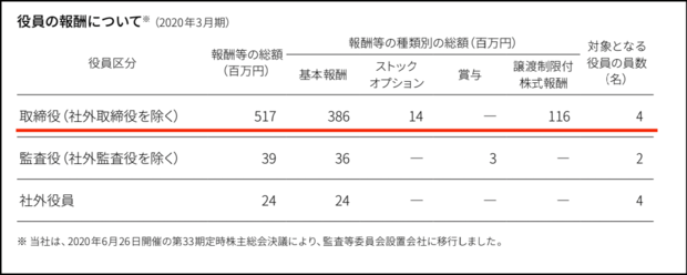エイベックスの役員報酬。総額5億1,700万円のうち、半分以上が松浦会長に支払われていることになる（エイベックスアニュアルレポート2020より、赤線は編集部注）