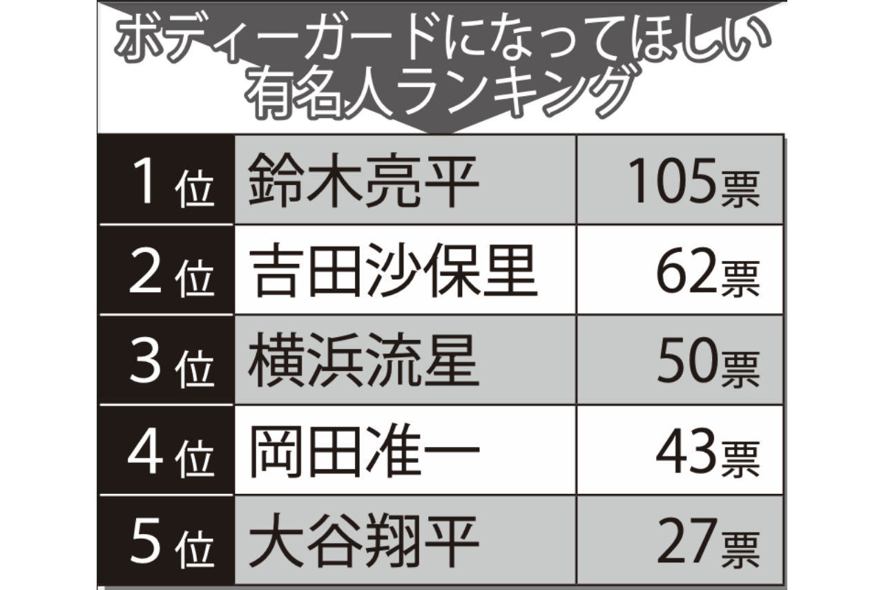 ボディガードになって欲しい有名人TOP5