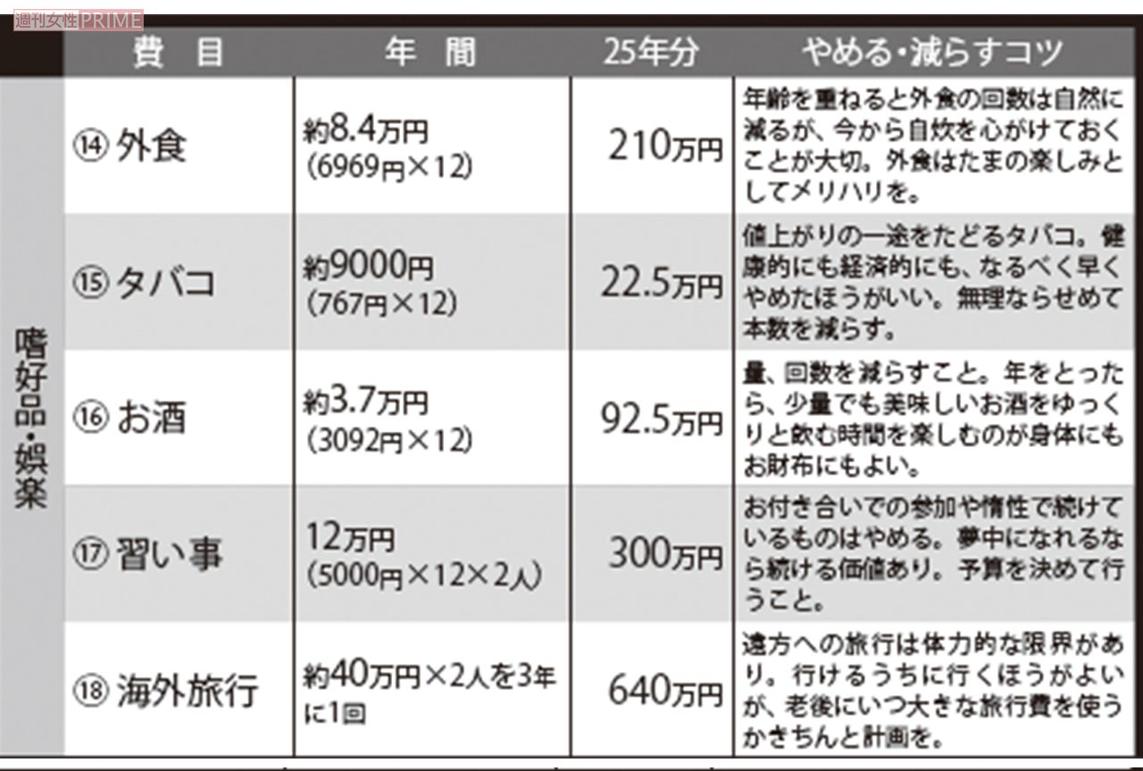 やめたら25年でうくお金14〜18　※外食、タバコ、お酒は「総務省 家計調査 2019年（二人以上の世帯のうち無職世帯）」を参照　