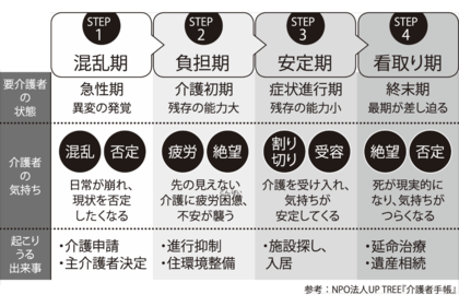 介護の始まりから終わりまで