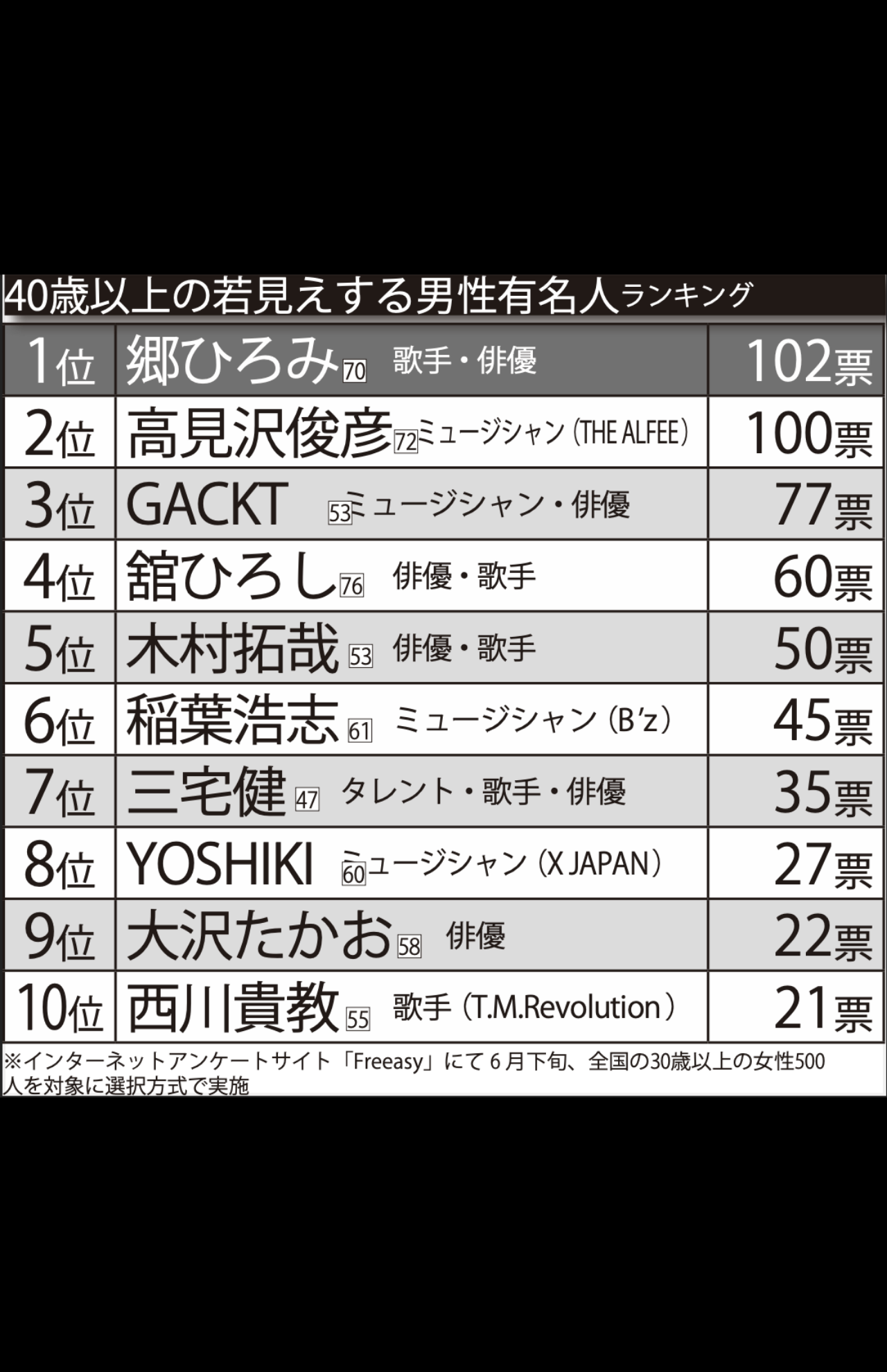 若見えがスゴいover40歳男性有名人ランキングTOP10