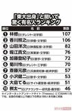 「東大出身」と聞いて驚く有名人ランキング ※インターネットアンケートサイト「Freeasy」にて2024年11月下旬、全国の30歳以上70歳以下の男女1000人を対象に実施