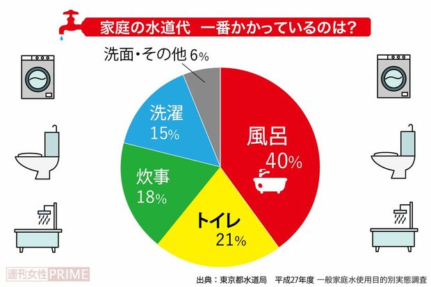 家庭でかかる水道代の割合　出典：東京都水道局平成27年度一般家庭水使用目的別実態調査