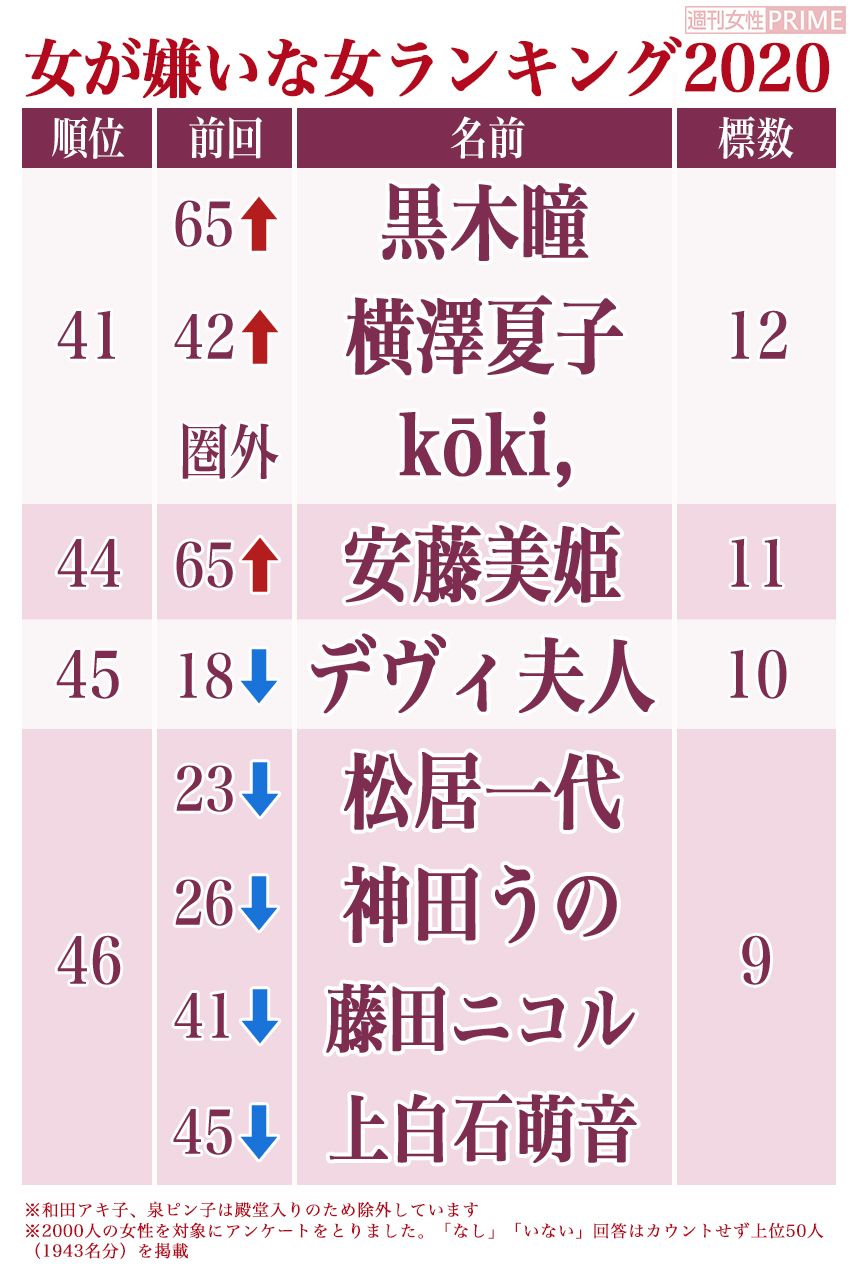 女が嫌いな女2020・冬編【41位から46位】