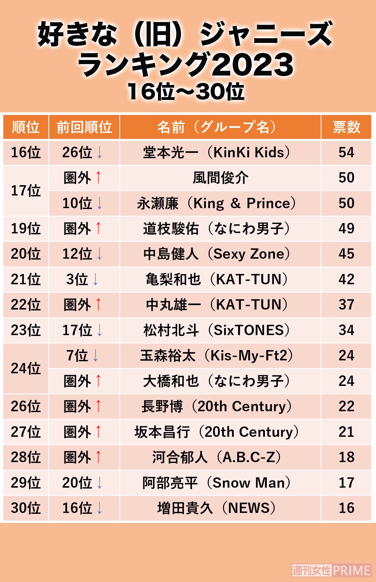 《好きな（旧）ジャニーズランキング2023》16位〜30位