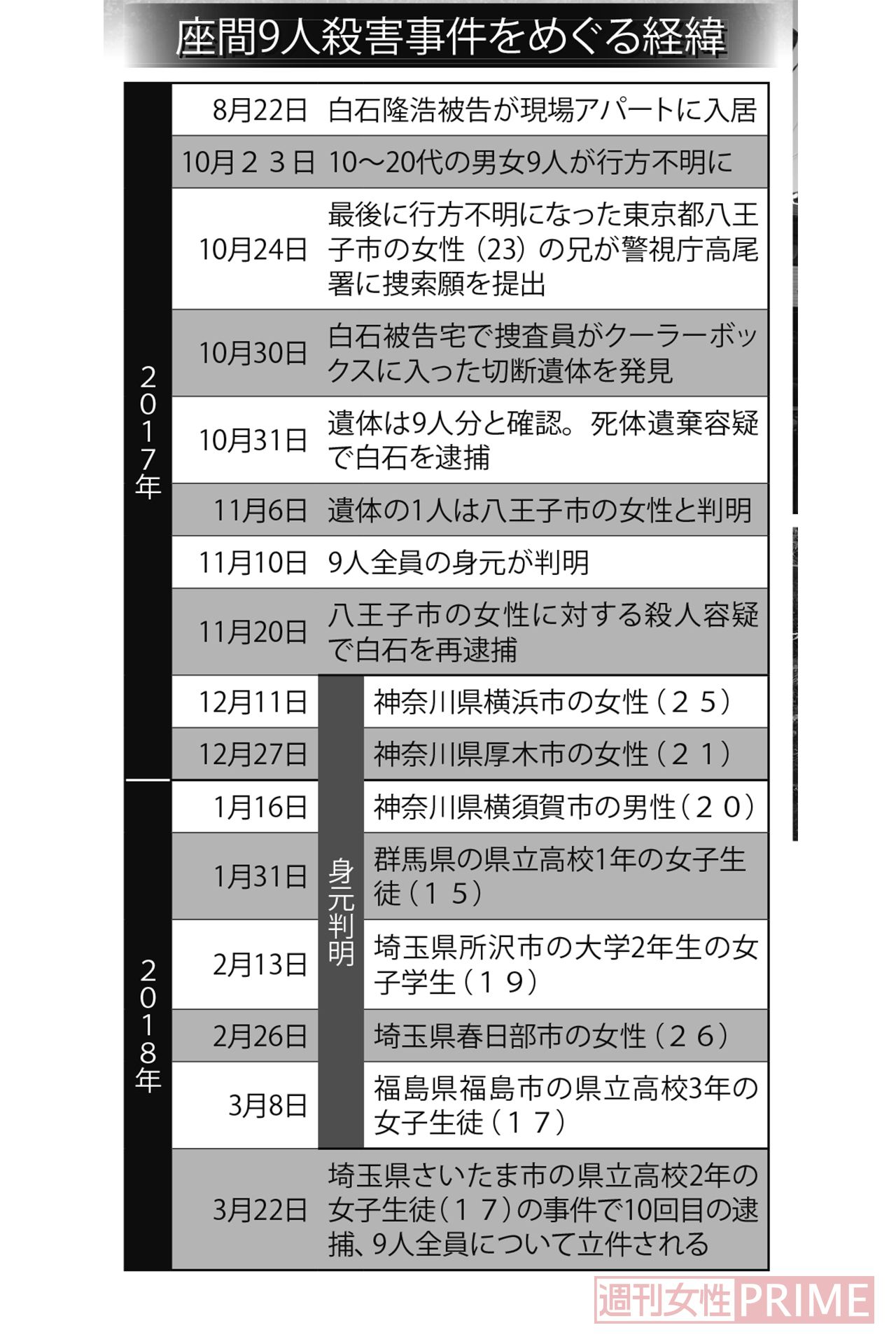 座間9人殺害事件をめぐる経緯