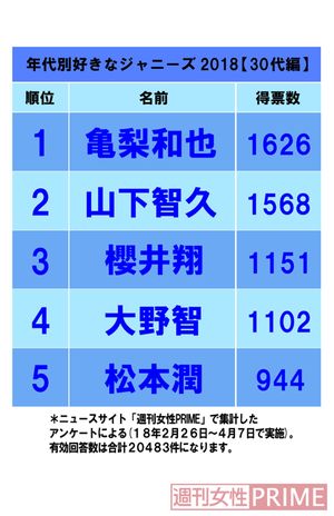 「好きなジャニーズ2018」30代編