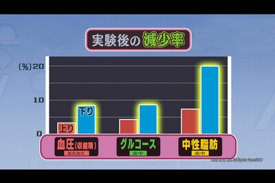 血圧・中性脂肪・グルコースも減少！（出典◎Chenetal,MedSciSportsExerc,2017）