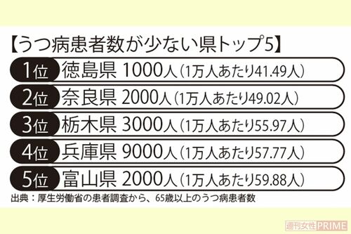 うつ病患者数が数ない県トップ5