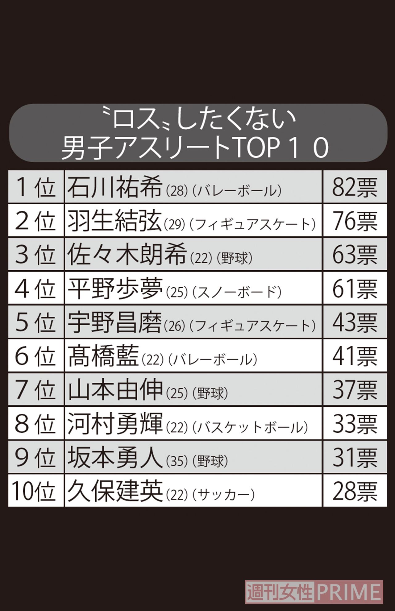 “ロス”したくない男子アスリートTOP10