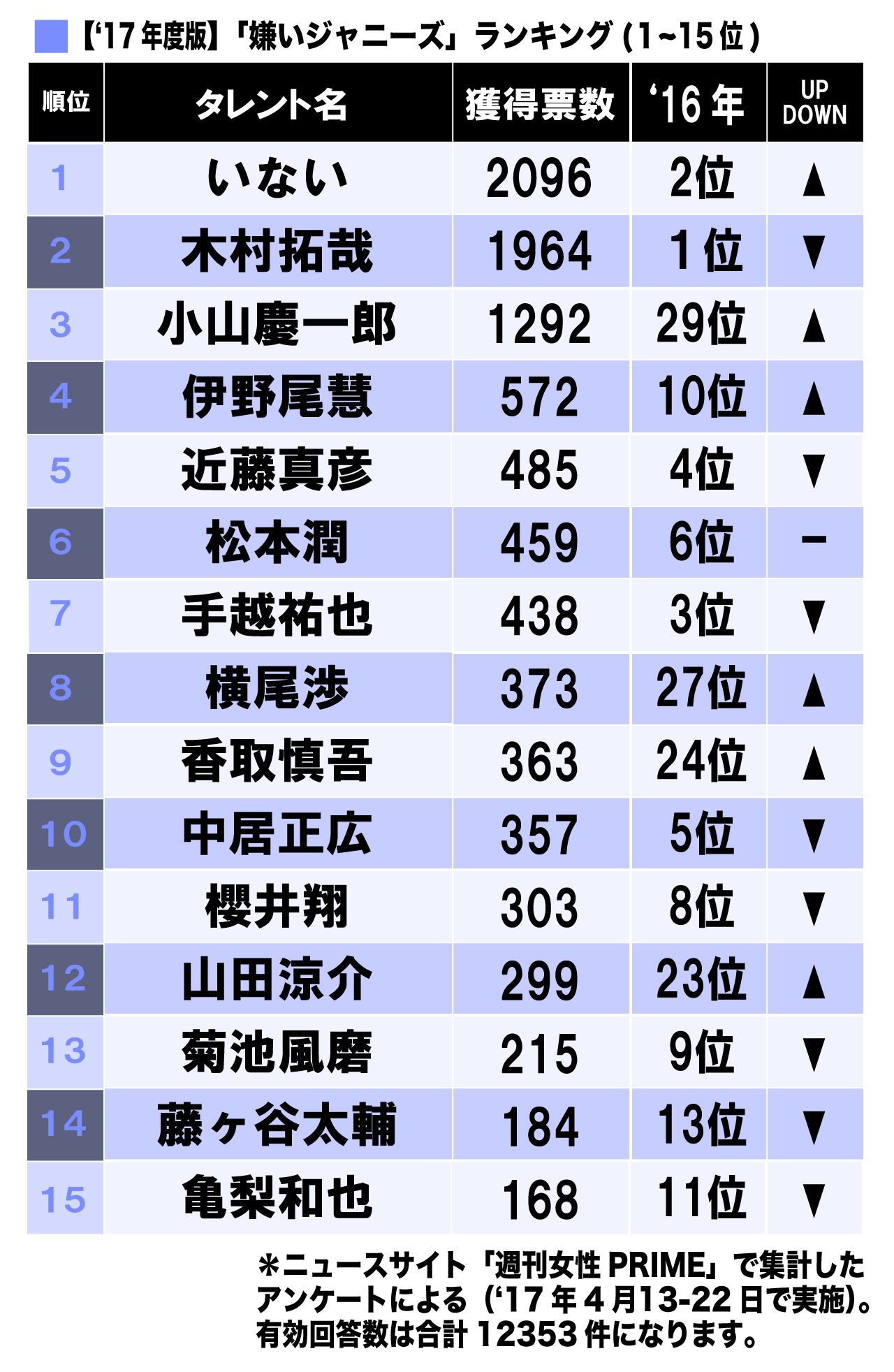 「嫌いなジャニーズ2017」 1~15位