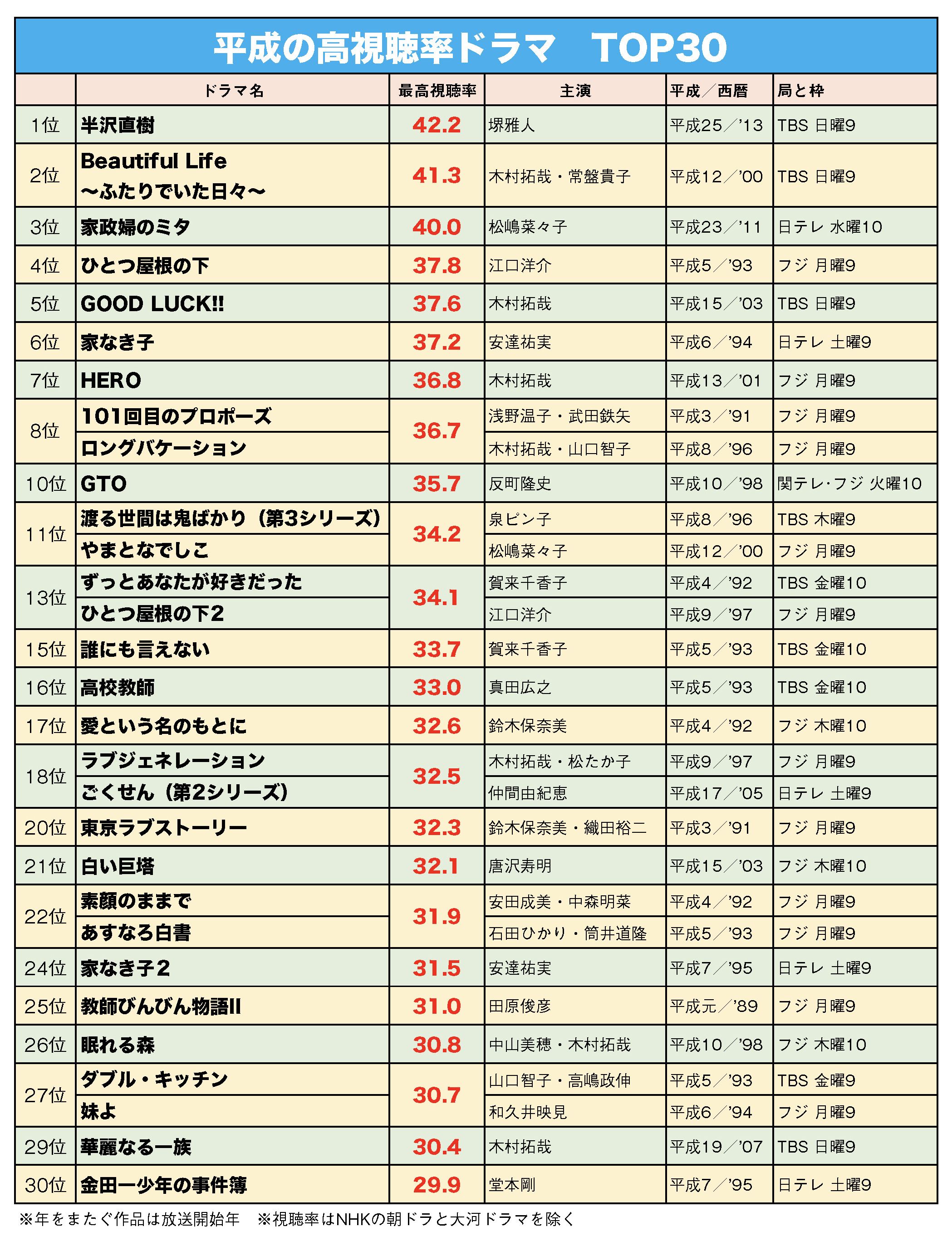 平成の高視聴率ドラマTOP30