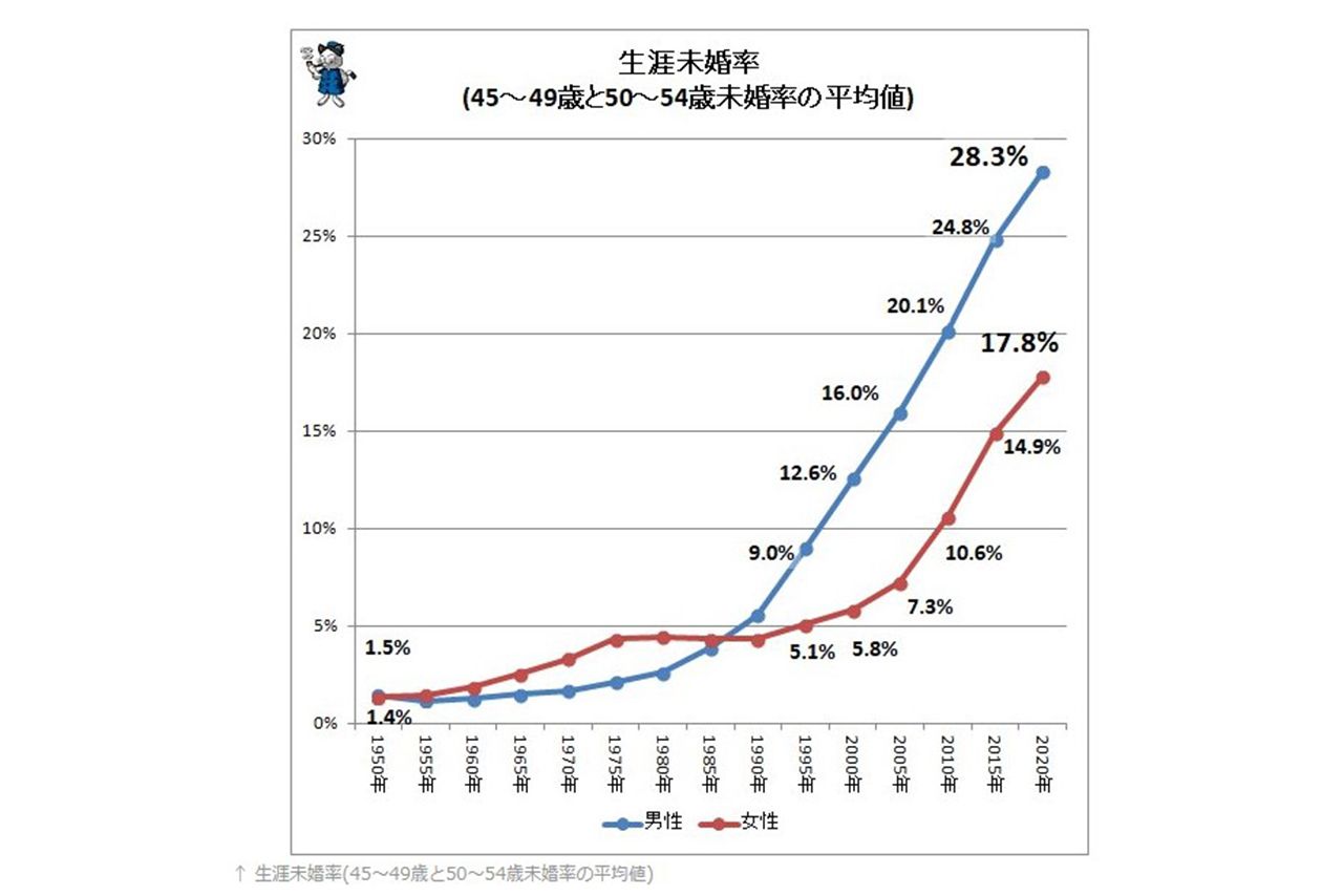 生涯未婚率は右肩上がり。2040年時点で男性約30％、女性は19％近くになると推計されている（参考：国勢調査、少子化社会対策白書）