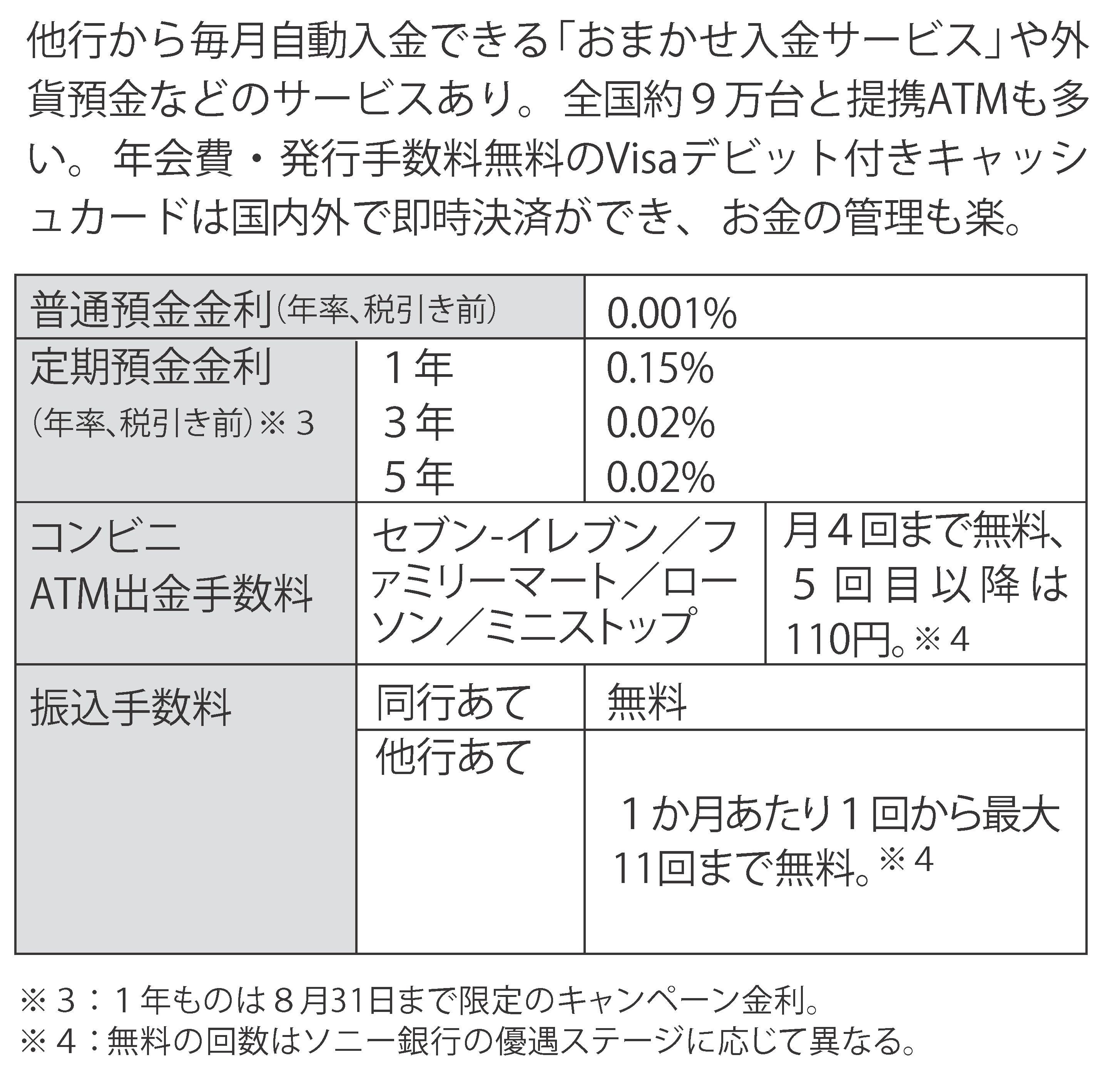『ソニー銀行』金利や手数料一覧