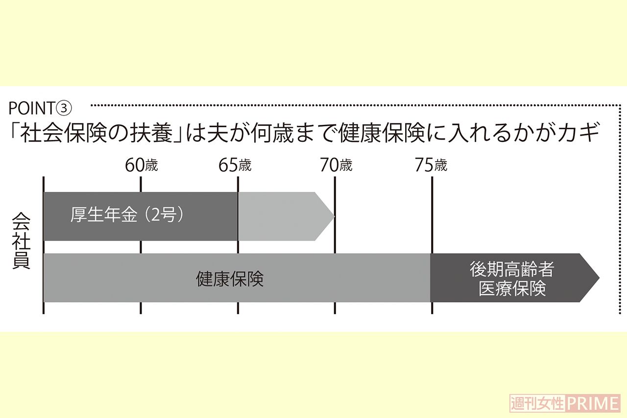 「社会保険の扶養」は夫が何歳まで健康保険に入れるかがカギ
