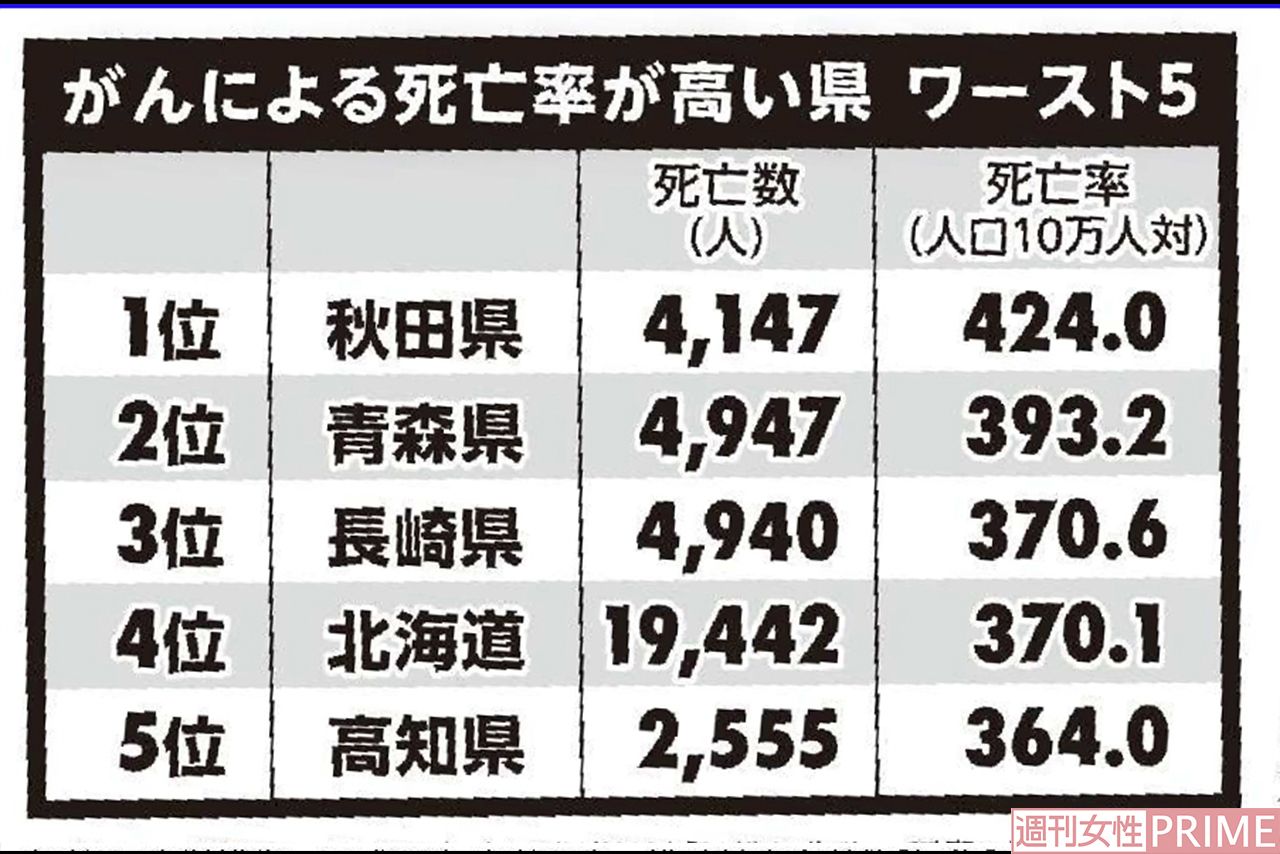 参考：厚生労働省　平成30年人口動態統計「悪性新生物＜腫瘍＞死亡率」