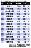 好きなジャニーズ・嫌いなジャニーズ2017年(1~15位)