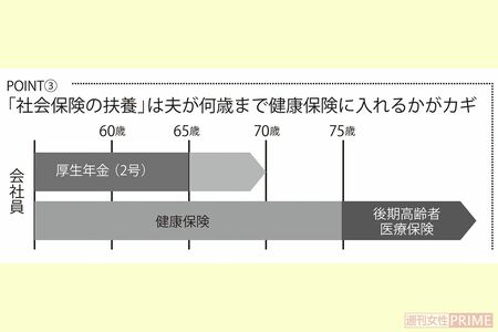 「社会保険の扶養」は夫が何歳まで健康保険に入れるかがカギ