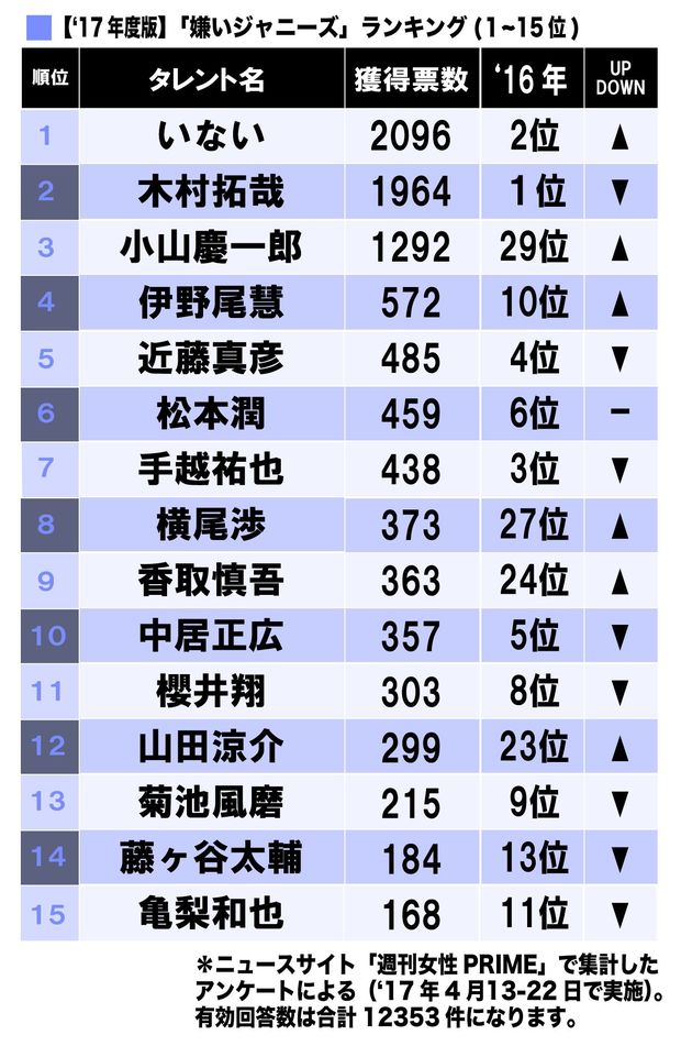 好きなジャニーズ・嫌いなジャニーズ2017年（1~15位）
