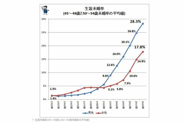 生涯未婚率は右肩上がり。2040年時点で男性約30％、女性は19％近くになると推計されている（参考：国勢調査、少子化社会対策白書）