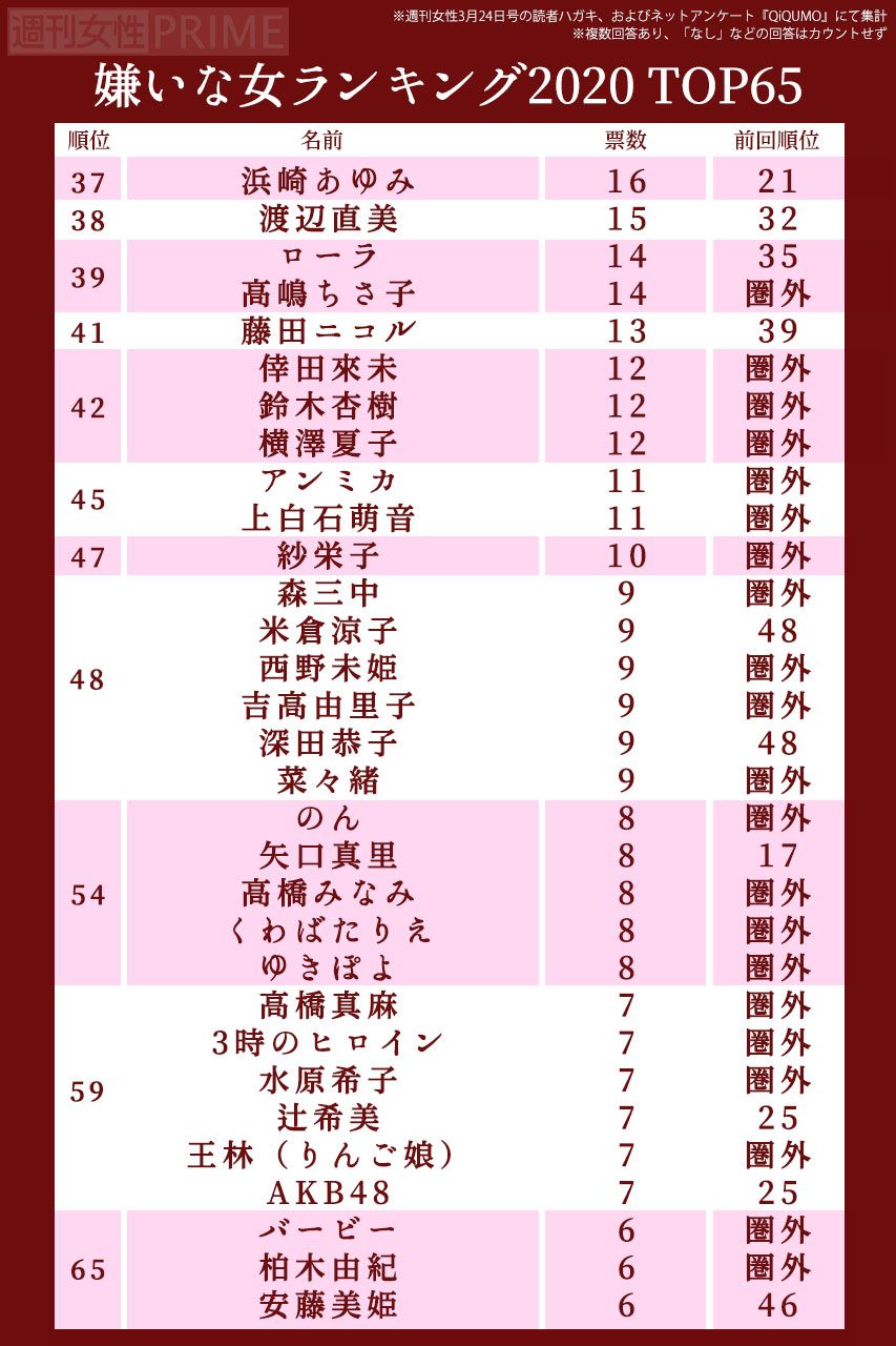 嫌いな女2020ランキングTOP77（37〜65位）