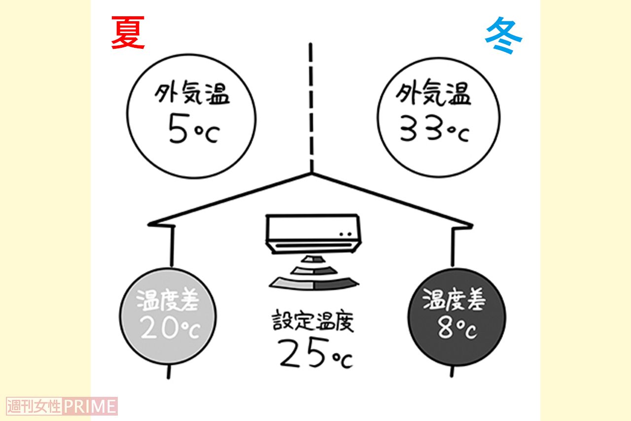 夏と冬のエアコン　イラスト／赤松かおり