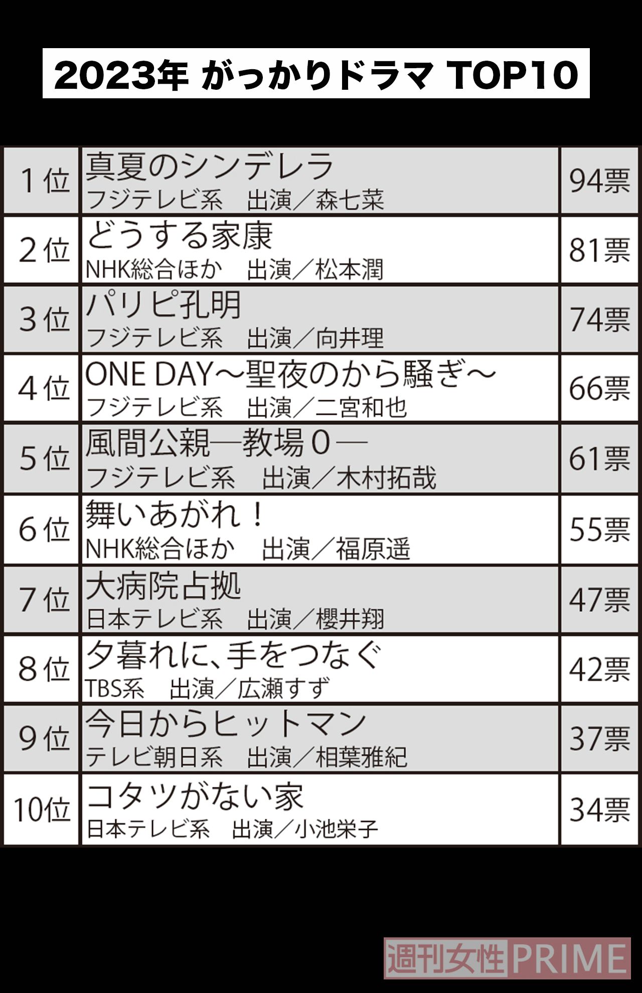がっかりドラマTOP10