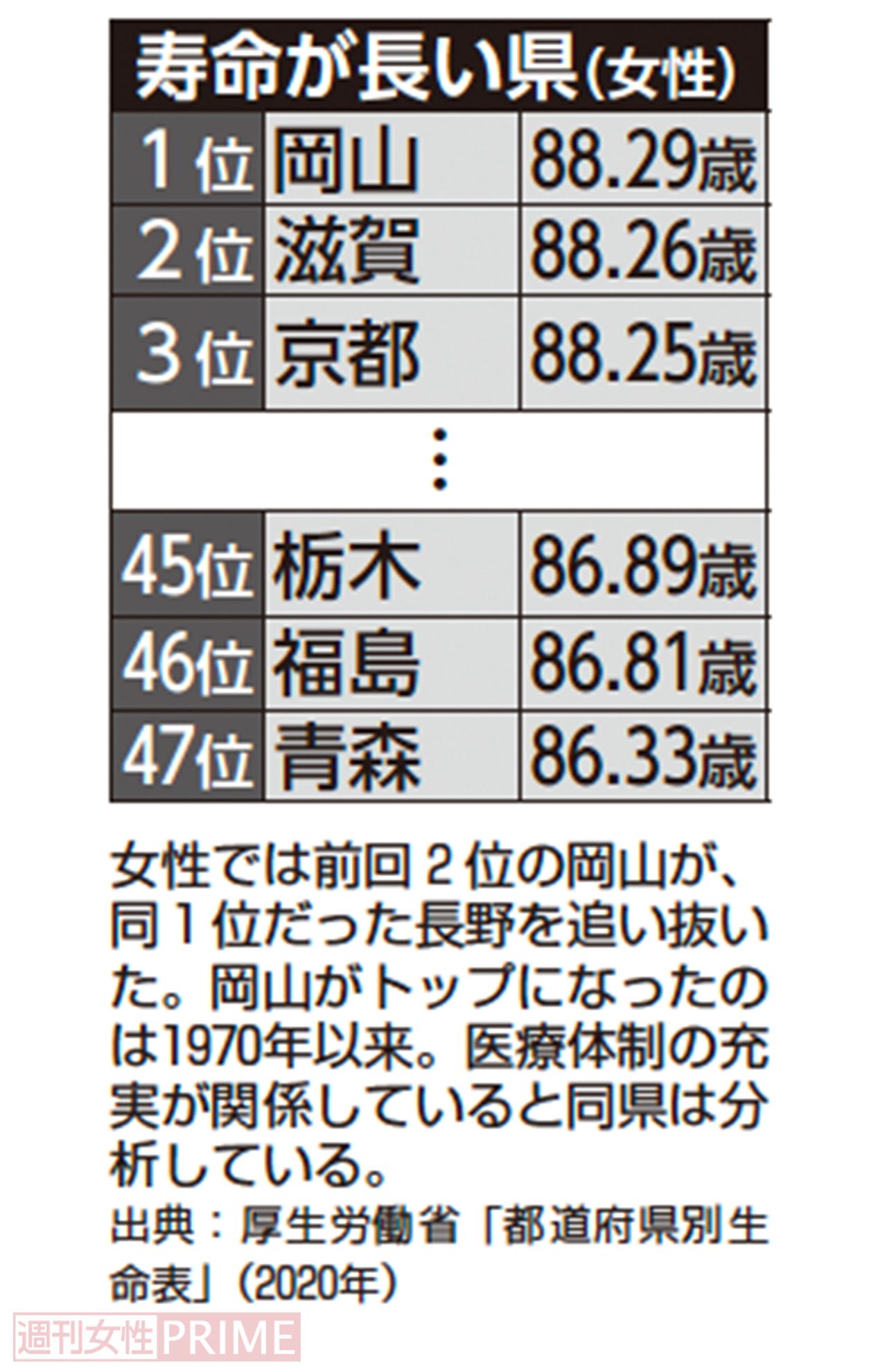 寿命が長い県（女性）