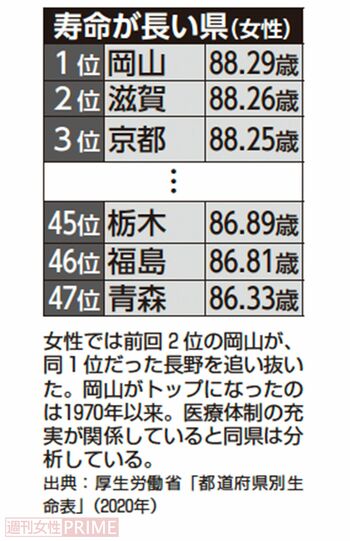 寿命が長い県（女性）
