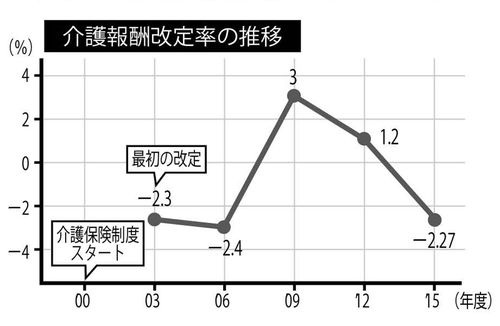 介護報酬改定率の推移