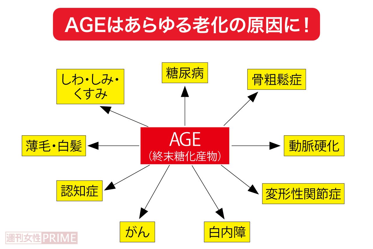 AGEはあらゆる老化の原因に！