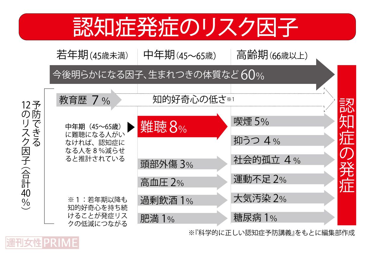 認知症発症のリスク因子一覧
