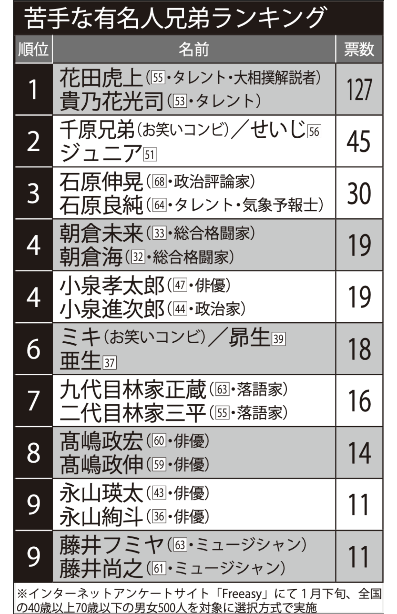 苦手な有名人兄弟ランキングTOP10
