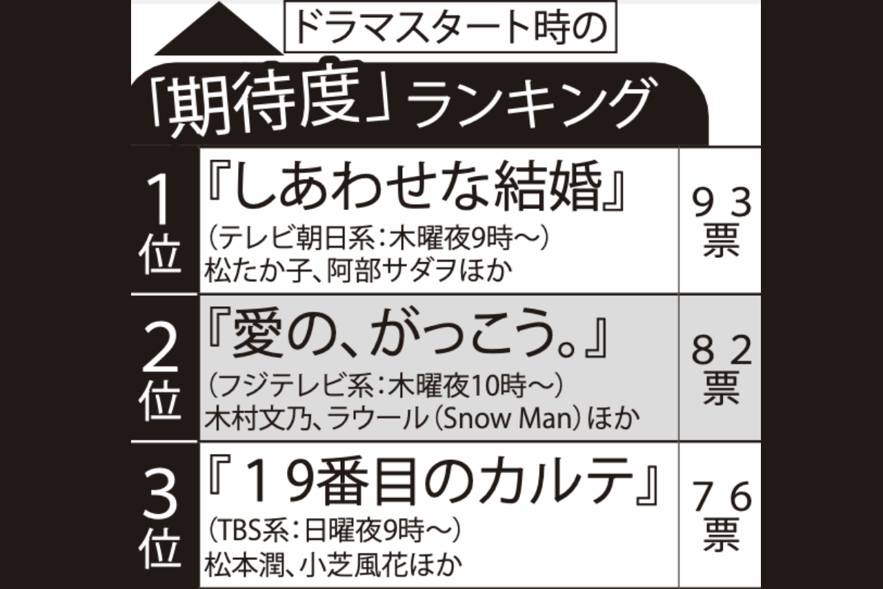 ドラマスタート時の「よかった」ランキング