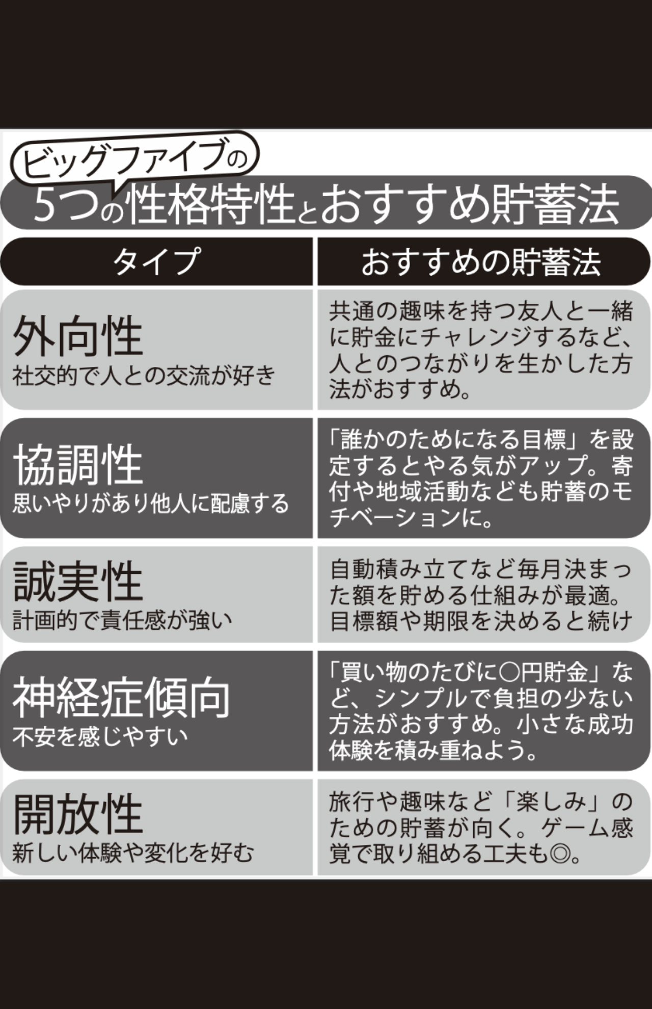 ビッグファイブの5つの性格特性とおすすめ貯蓄法