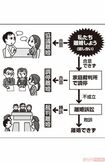 離婚までの流れ