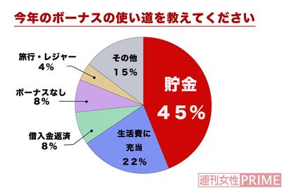 グラフはWizleap『今年のボーナスに関する意識調査』をもとに編集部で作成