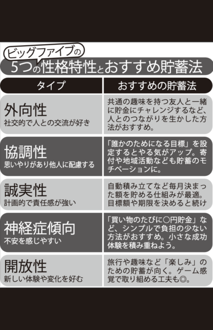 ビッグファイブの5つの性格特性とおすすめ貯蓄法