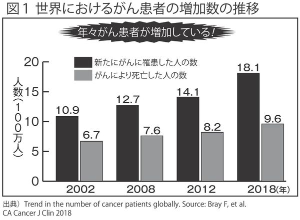 世界におけるがん患者の増加数の推移