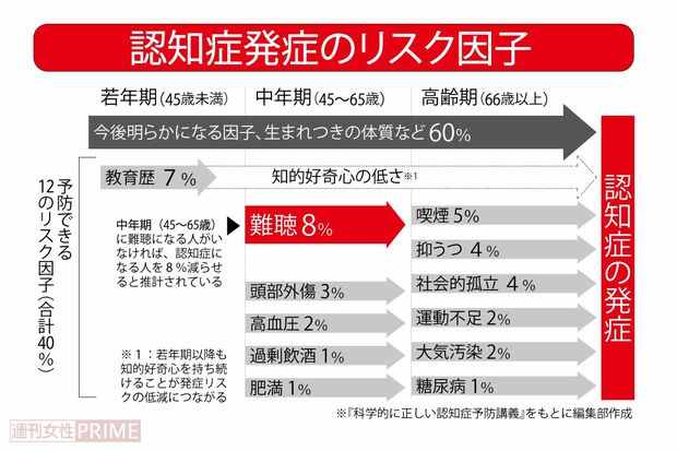 認知症発症のリスク因子一覧